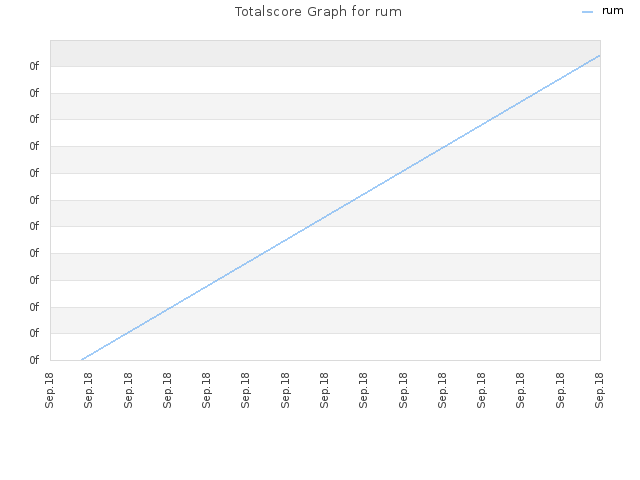 Totalscore Graph for rum