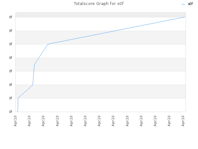 Totalscore Graph for s0f