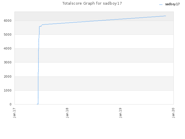 Totalscore Graph for sadboy17