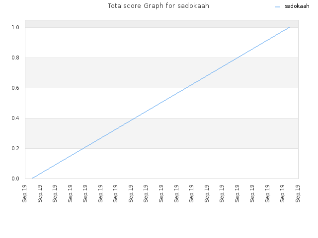 Totalscore Graph for sadokaah