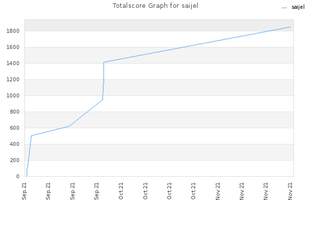 Totalscore Graph for saijel