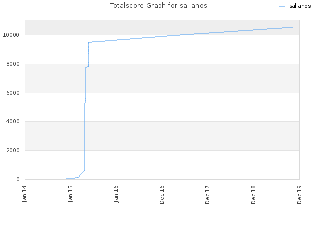 Totalscore Graph for sallanos