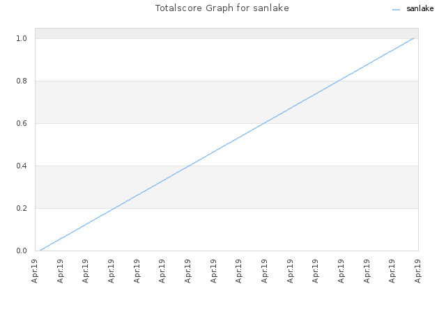 Totalscore Graph for sanlake