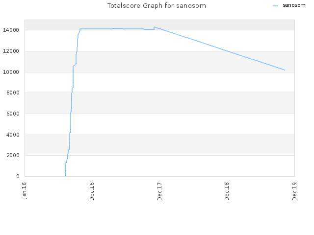 Totalscore Graph for sanosom