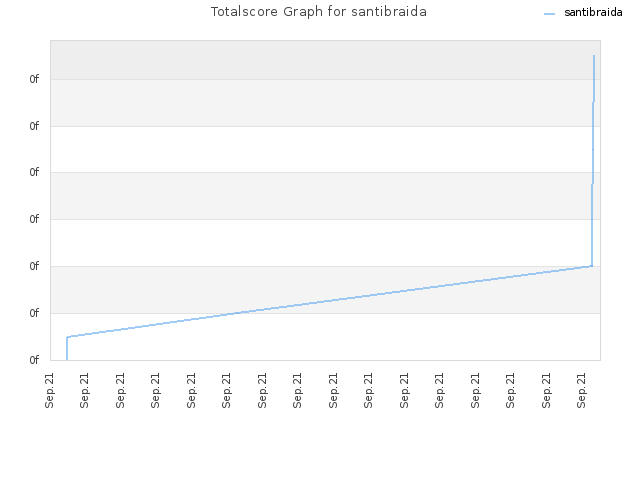 Totalscore Graph for santibraida