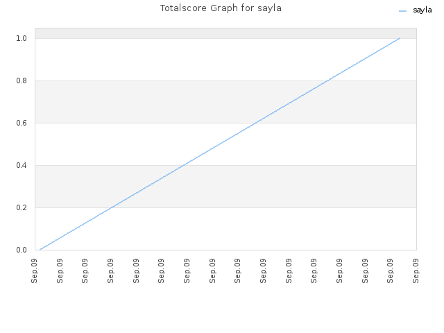 Totalscore Graph for sayla