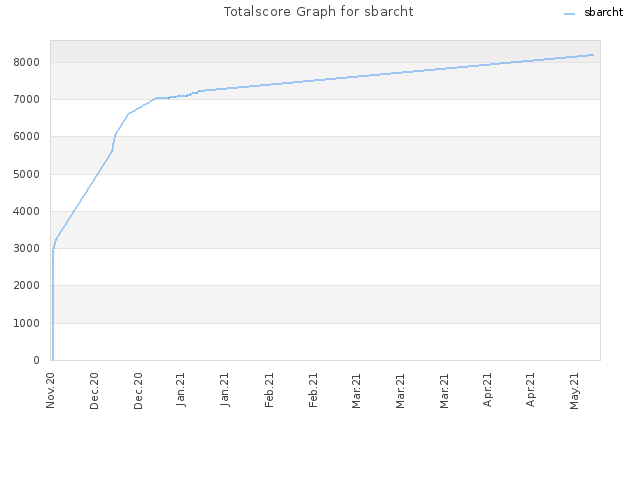 Totalscore Graph for sbarcht