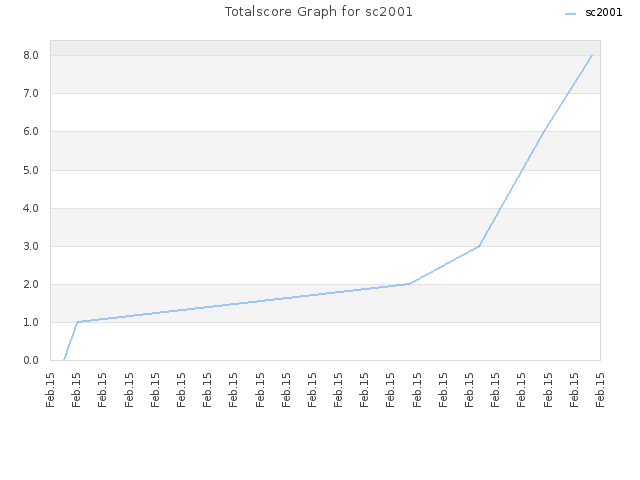 Totalscore Graph for sc2001