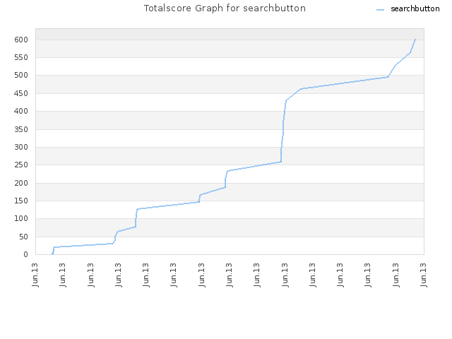 Totalscore Graph for searchbutton