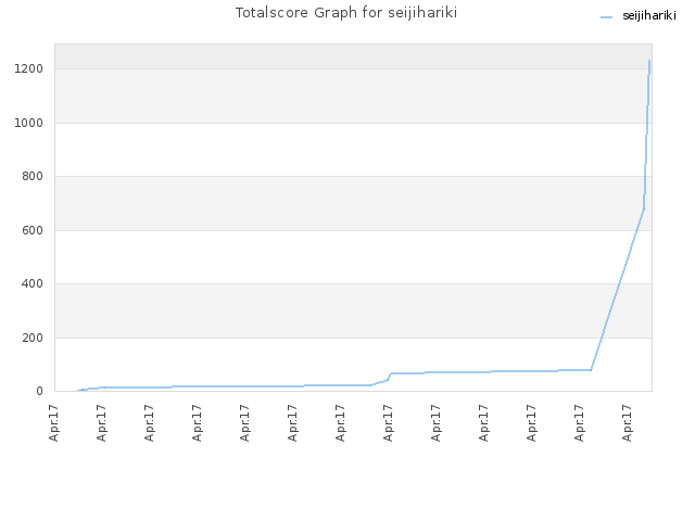Totalscore Graph for seijihariki