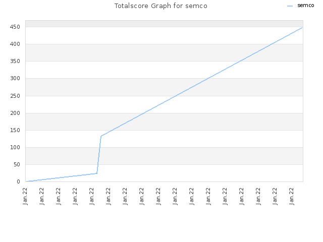 Totalscore Graph for semco
