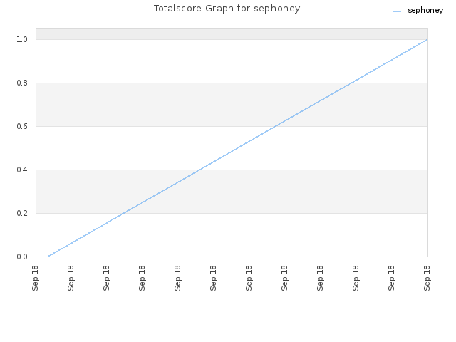 Totalscore Graph for sephoney