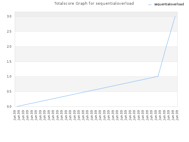 Totalscore Graph for sequentialoverload