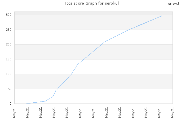 Totalscore Graph for serokul