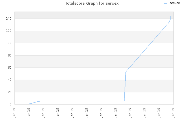 Totalscore Graph for seruex