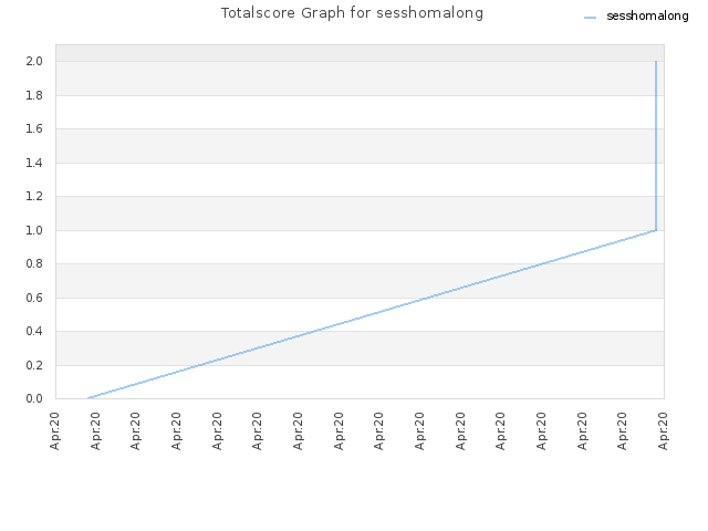 Totalscore Graph for sesshomalong