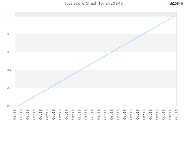 Totalscore Graph for sh10840
