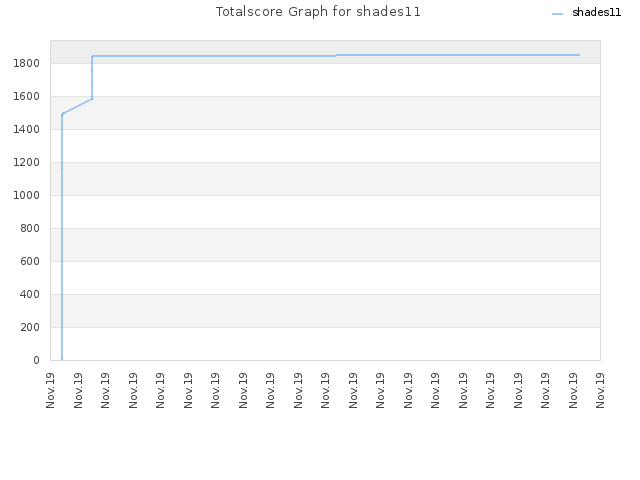 Totalscore Graph for shades11
