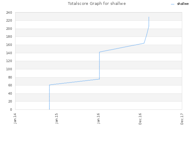Totalscore Graph for shallwe