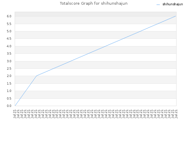 Totalscore Graph for shihunshajun
