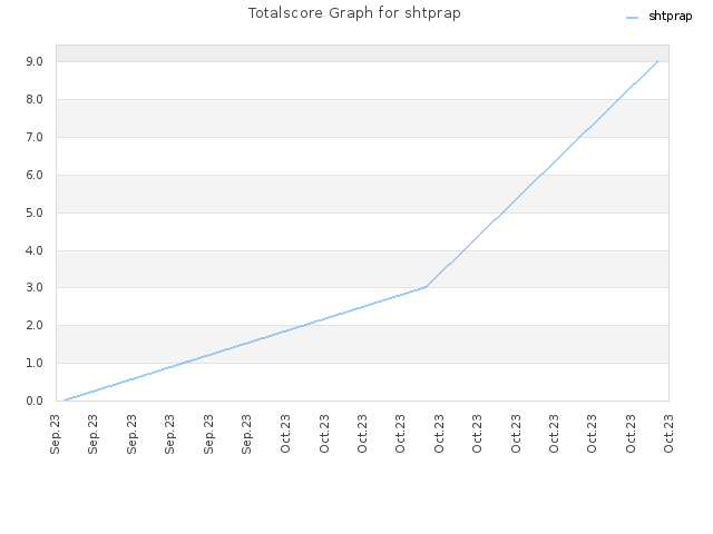 Totalscore Graph for shtprap