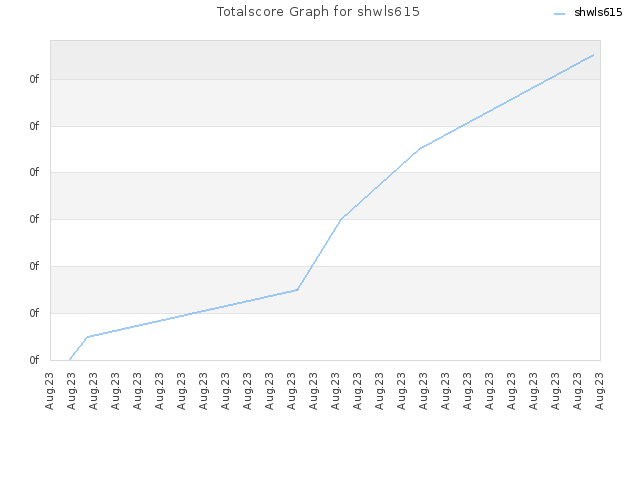 Totalscore Graph for shwls615
