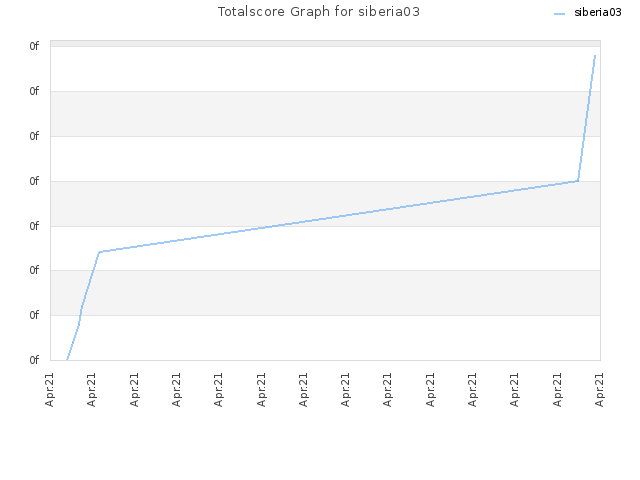 Totalscore Graph for siberia03