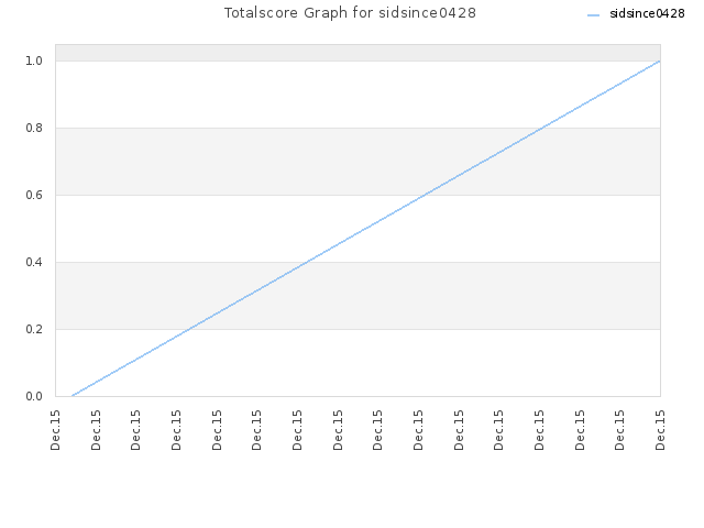 Totalscore Graph for sidsince0428