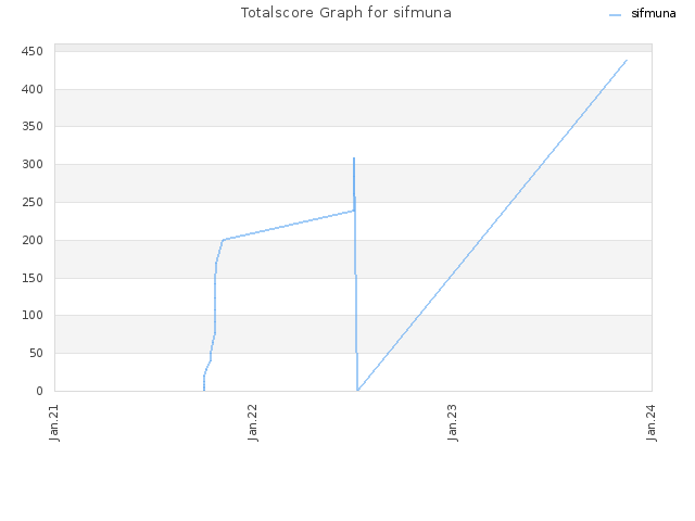 Totalscore Graph for sifmuna