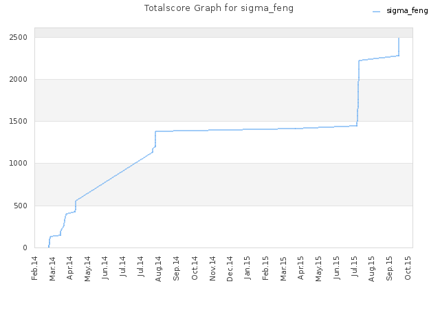 Totalscore Graph for sigma_feng