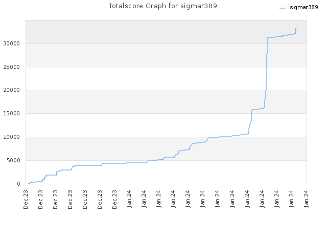 Totalscore Graph for sigmar389
