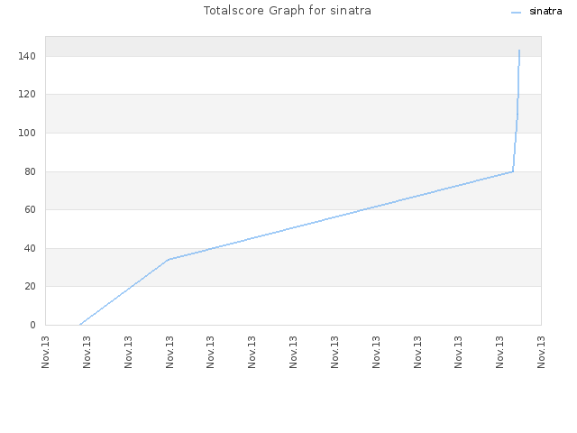 Totalscore Graph for sinatra