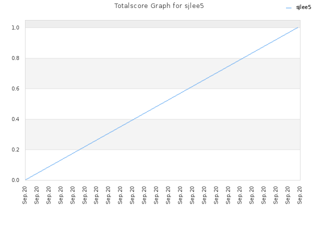 Totalscore Graph for sjlee5