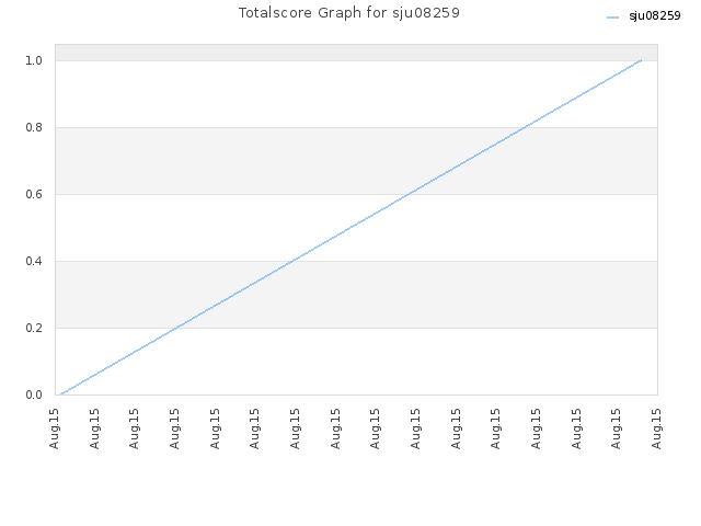 Totalscore Graph for sju08259