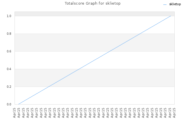 Totalscore Graph for sklietop