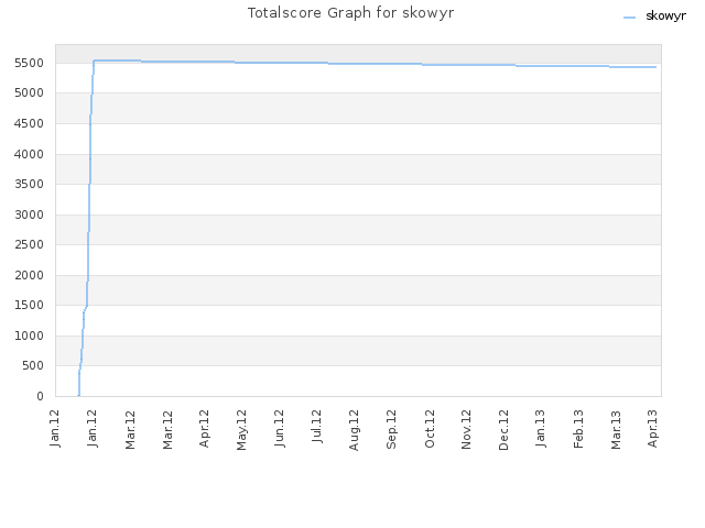 Totalscore Graph for skowyr