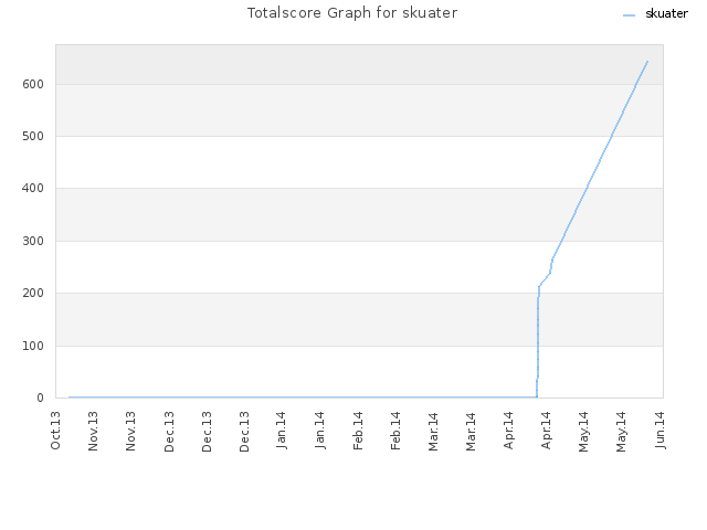 Totalscore Graph for skuater