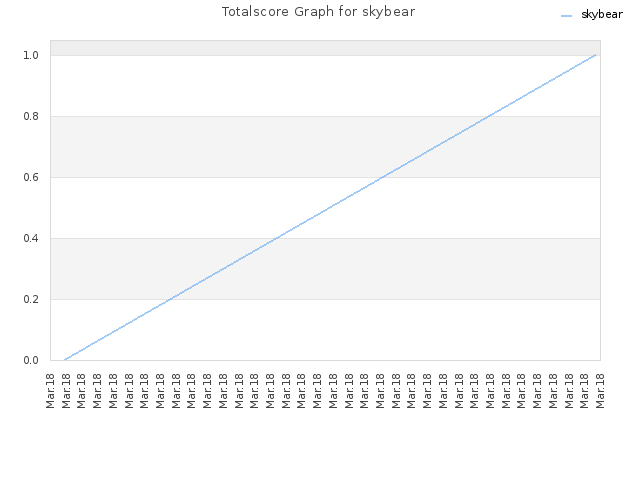 Totalscore Graph for skybear