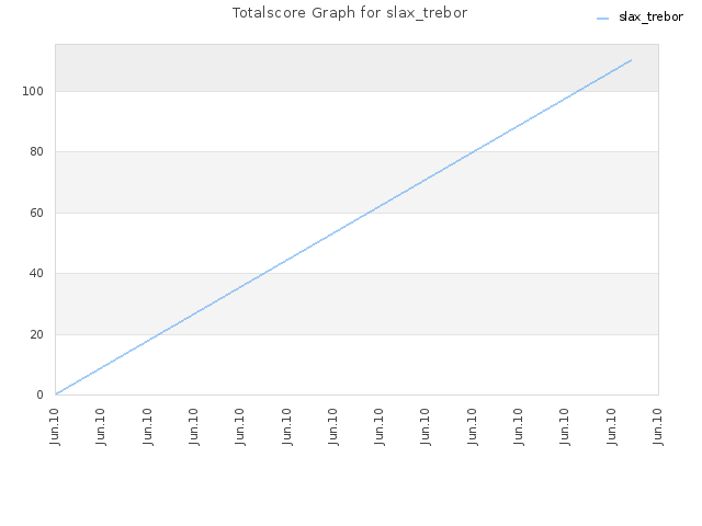 Totalscore Graph for slax_trebor