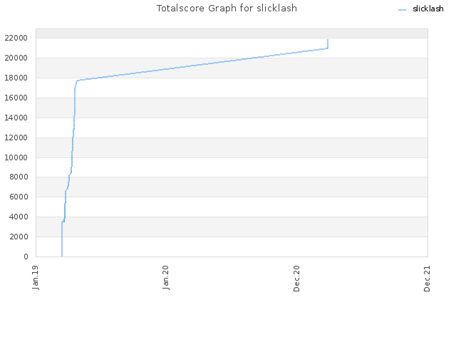 Totalscore Graph for slicklash