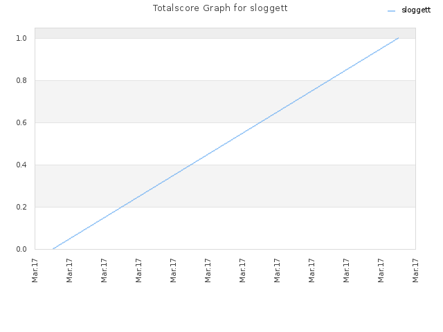 Totalscore Graph for sloggett