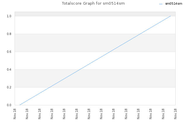 Totalscore Graph for sm0514sm