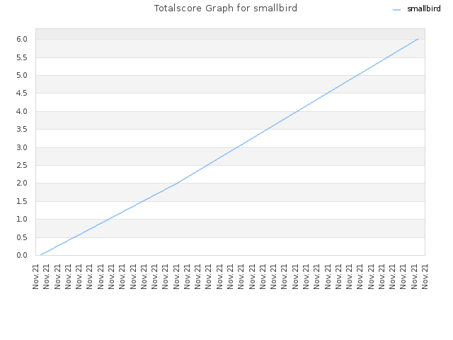 Totalscore Graph for smallbird
