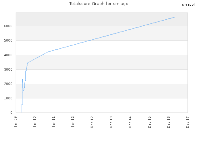 Totalscore Graph for smiagol