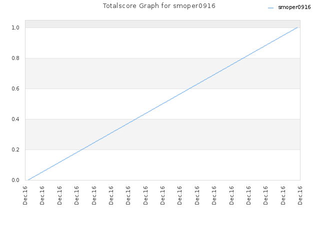 Totalscore Graph for smoper0916