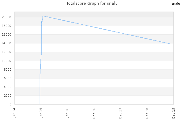 Totalscore Graph for snafu