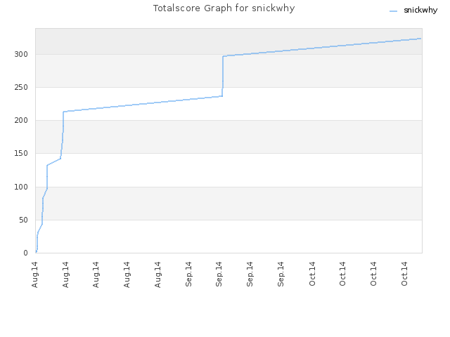 Totalscore Graph for snickwhy