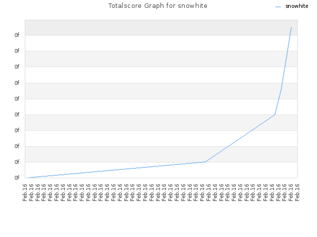 Totalscore Graph for snowhite