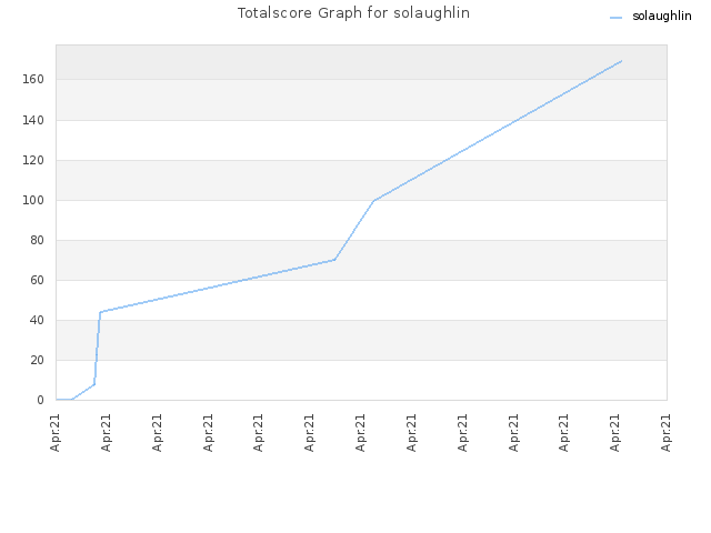 Totalscore Graph for solaughlin