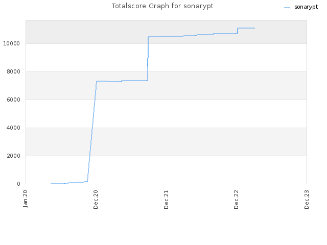 Totalscore Graph for sonarypt